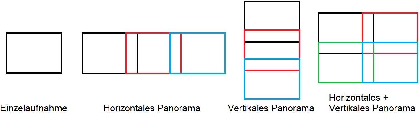 Verschiedene Arten von Panoramen
